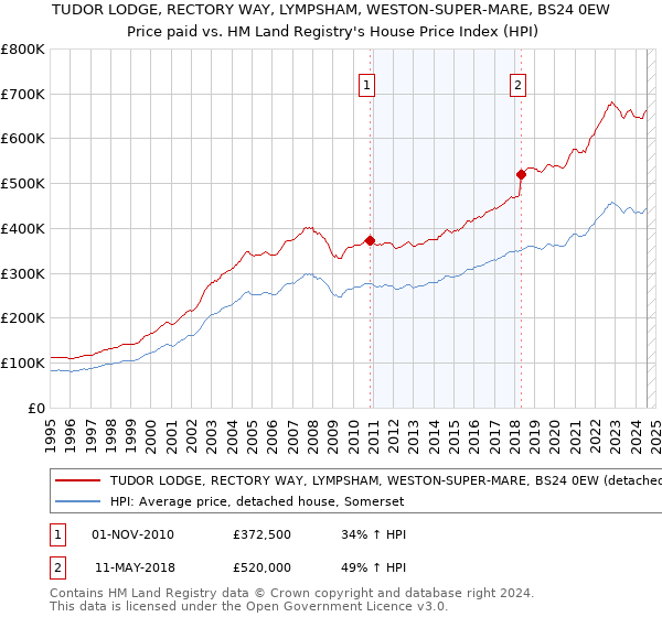 TUDOR LODGE, RECTORY WAY, LYMPSHAM, WESTON-SUPER-MARE, BS24 0EW: Price paid vs HM Land Registry's House Price Index