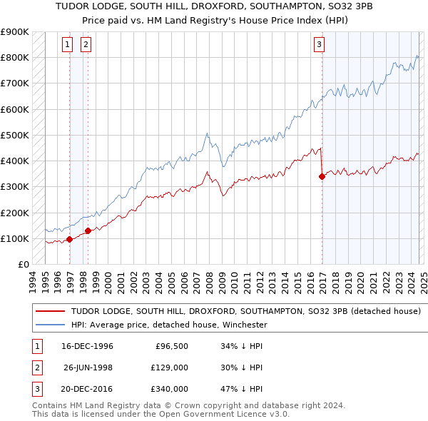 TUDOR LODGE, SOUTH HILL, DROXFORD, SOUTHAMPTON, SO32 3PB: Price paid vs HM Land Registry's House Price Index