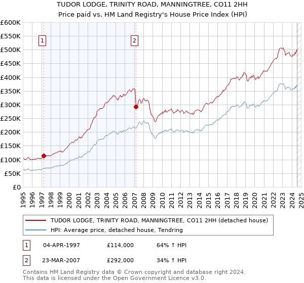 TUDOR LODGE, TRINITY ROAD, MANNINGTREE, CO11 2HH: Price paid vs HM Land Registry's House Price Index