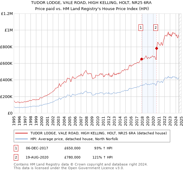 TUDOR LODGE, VALE ROAD, HIGH KELLING, HOLT, NR25 6RA: Price paid vs HM Land Registry's House Price Index