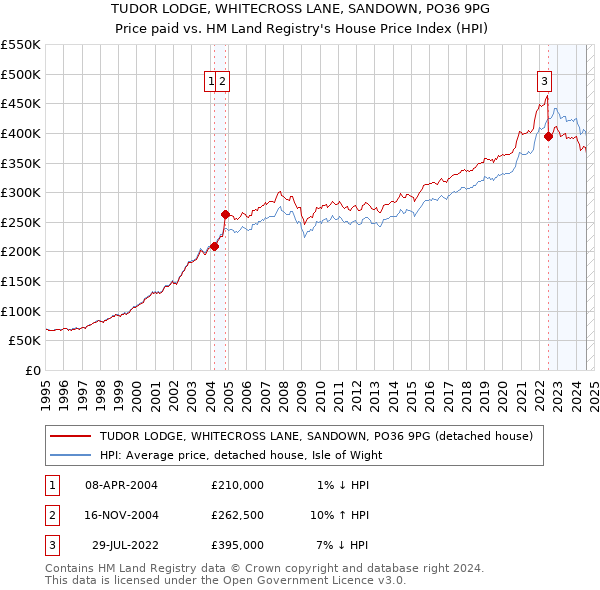 TUDOR LODGE, WHITECROSS LANE, SANDOWN, PO36 9PG: Price paid vs HM Land Registry's House Price Index