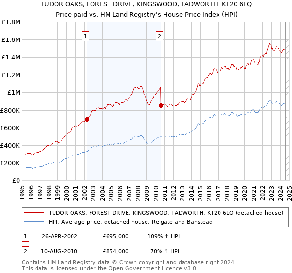 TUDOR OAKS, FOREST DRIVE, KINGSWOOD, TADWORTH, KT20 6LQ: Price paid vs HM Land Registry's House Price Index