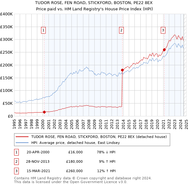 TUDOR ROSE, FEN ROAD, STICKFORD, BOSTON, PE22 8EX: Price paid vs HM Land Registry's House Price Index