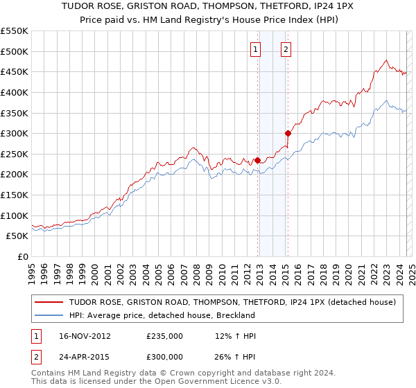 TUDOR ROSE, GRISTON ROAD, THOMPSON, THETFORD, IP24 1PX: Price paid vs HM Land Registry's House Price Index