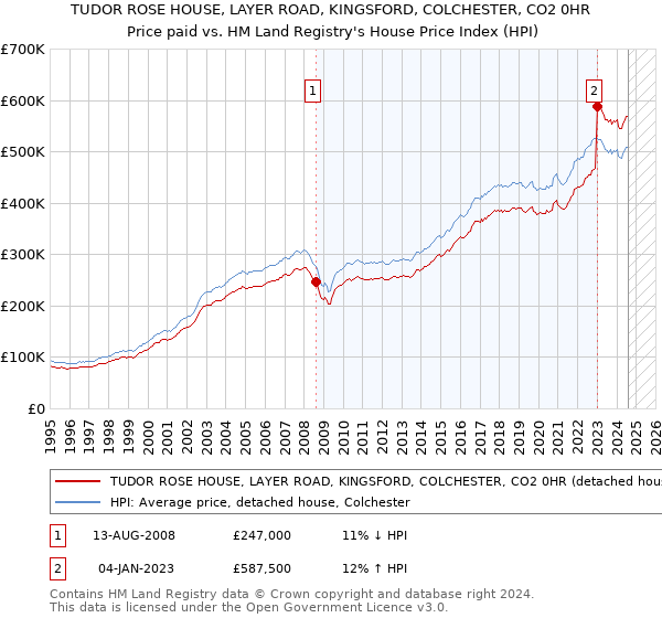 TUDOR ROSE HOUSE, LAYER ROAD, KINGSFORD, COLCHESTER, CO2 0HR: Price paid vs HM Land Registry's House Price Index