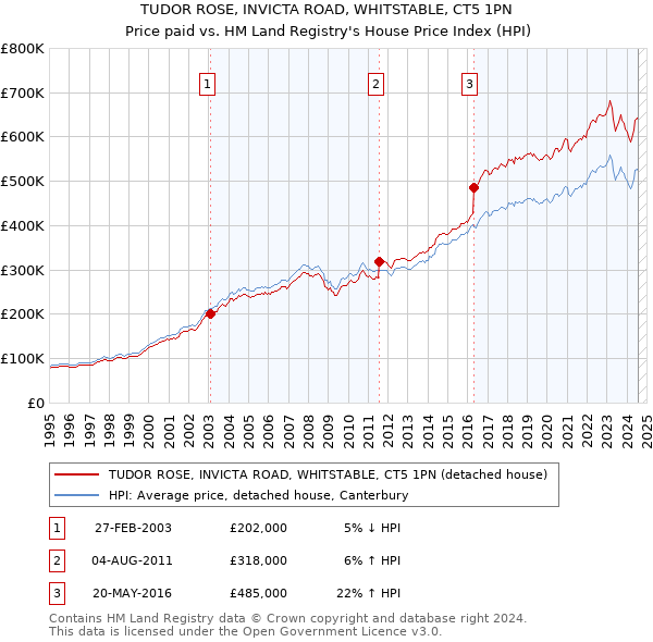 TUDOR ROSE, INVICTA ROAD, WHITSTABLE, CT5 1PN: Price paid vs HM Land Registry's House Price Index