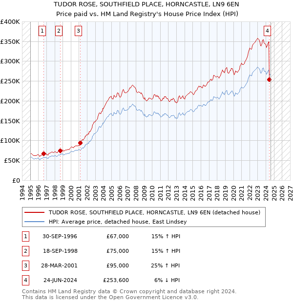 TUDOR ROSE, SOUTHFIELD PLACE, HORNCASTLE, LN9 6EN: Price paid vs HM Land Registry's House Price Index