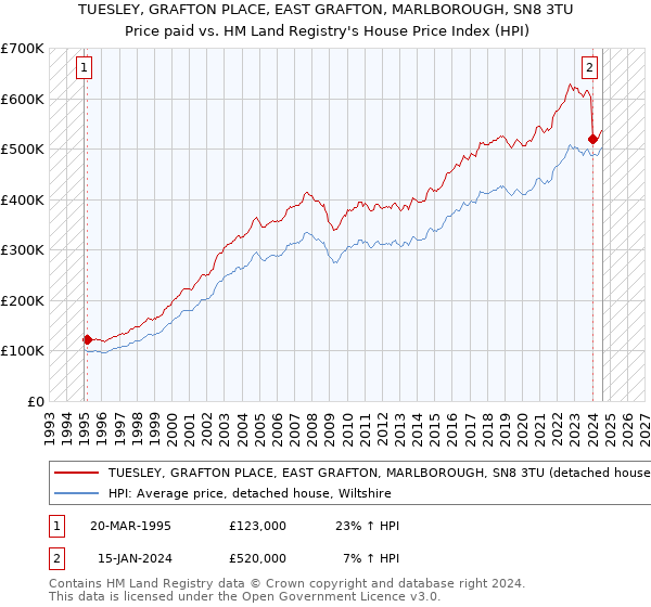 TUESLEY, GRAFTON PLACE, EAST GRAFTON, MARLBOROUGH, SN8 3TU: Price paid vs HM Land Registry's House Price Index