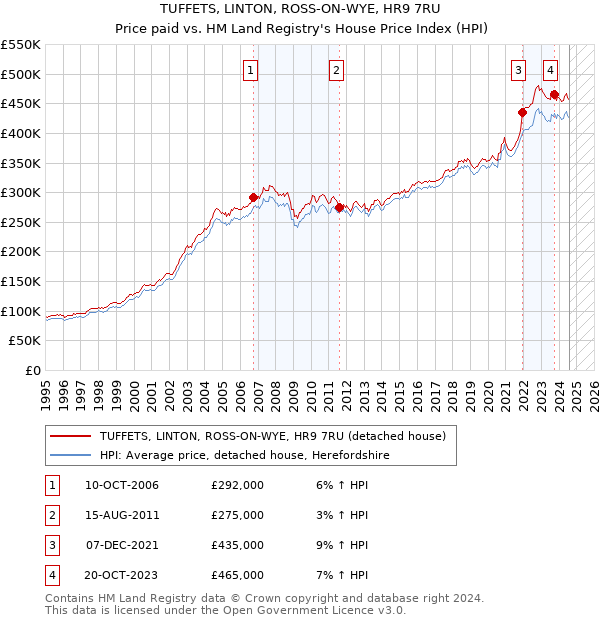 TUFFETS, LINTON, ROSS-ON-WYE, HR9 7RU: Price paid vs HM Land Registry's House Price Index