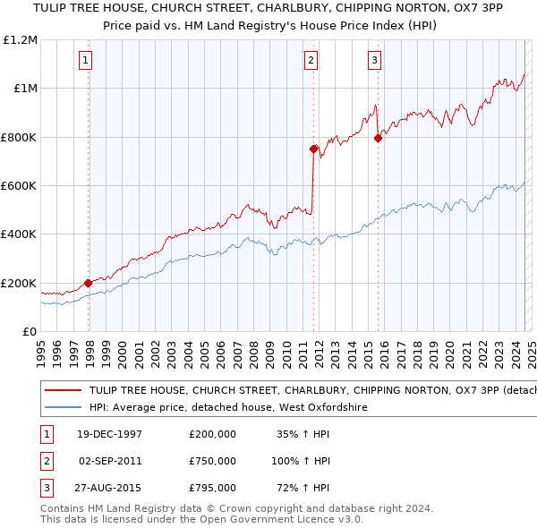 TULIP TREE HOUSE, CHURCH STREET, CHARLBURY, CHIPPING NORTON, OX7 3PP: Price paid vs HM Land Registry's House Price Index