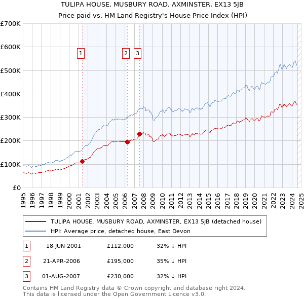 TULIPA HOUSE, MUSBURY ROAD, AXMINSTER, EX13 5JB: Price paid vs HM Land Registry's House Price Index