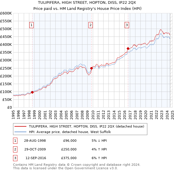 TULIPIFERA, HIGH STREET, HOPTON, DISS, IP22 2QX: Price paid vs HM Land Registry's House Price Index