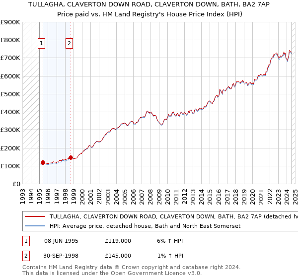 TULLAGHA, CLAVERTON DOWN ROAD, CLAVERTON DOWN, BATH, BA2 7AP: Price paid vs HM Land Registry's House Price Index