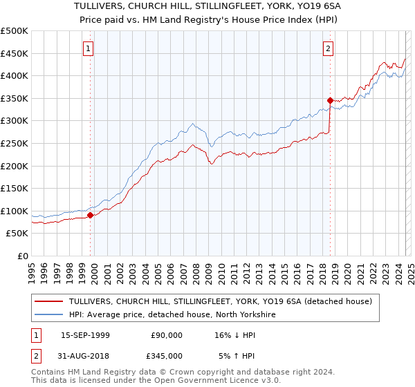 TULLIVERS, CHURCH HILL, STILLINGFLEET, YORK, YO19 6SA: Price paid vs HM Land Registry's House Price Index