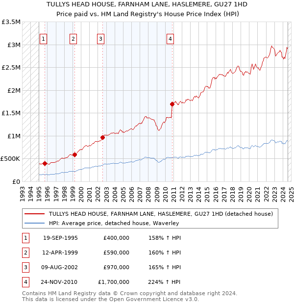 TULLYS HEAD HOUSE, FARNHAM LANE, HASLEMERE, GU27 1HD: Price paid vs HM Land Registry's House Price Index