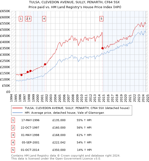 TULSA, CLEVEDON AVENUE, SULLY, PENARTH, CF64 5SX: Price paid vs HM Land Registry's House Price Index