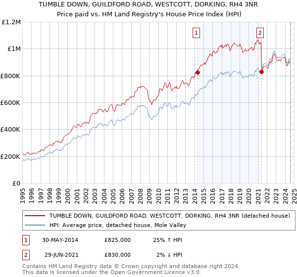 TUMBLE DOWN, GUILDFORD ROAD, WESTCOTT, DORKING, RH4 3NR: Price paid vs HM Land Registry's House Price Index