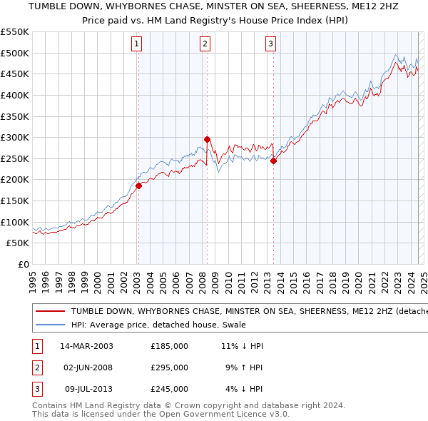 TUMBLE DOWN, WHYBORNES CHASE, MINSTER ON SEA, SHEERNESS, ME12 2HZ: Price paid vs HM Land Registry's House Price Index