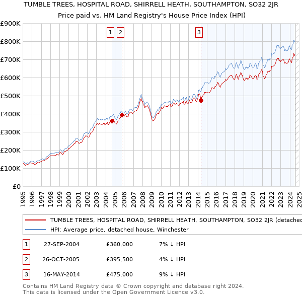 TUMBLE TREES, HOSPITAL ROAD, SHIRRELL HEATH, SOUTHAMPTON, SO32 2JR: Price paid vs HM Land Registry's House Price Index