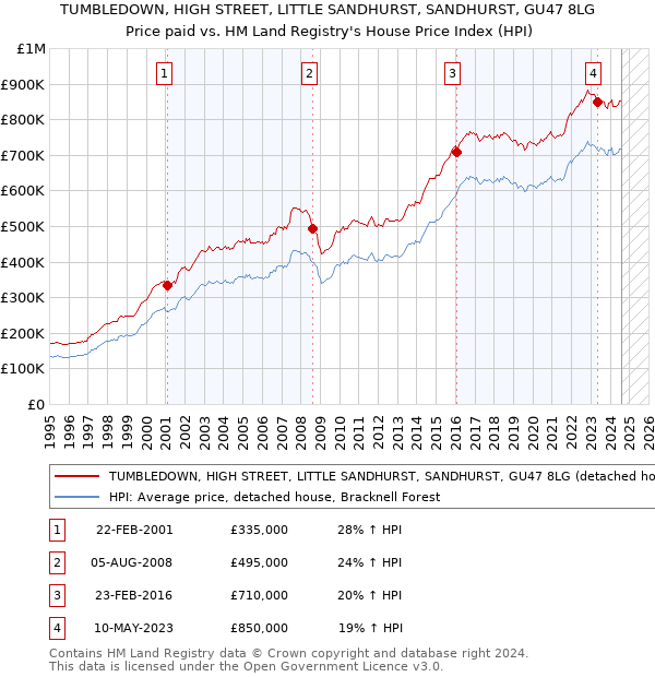 TUMBLEDOWN, HIGH STREET, LITTLE SANDHURST, SANDHURST, GU47 8LG: Price paid vs HM Land Registry's House Price Index