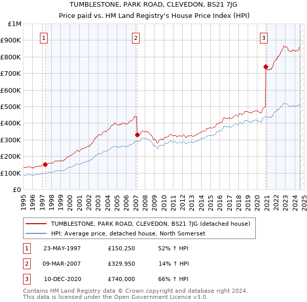 TUMBLESTONE, PARK ROAD, CLEVEDON, BS21 7JG: Price paid vs HM Land Registry's House Price Index