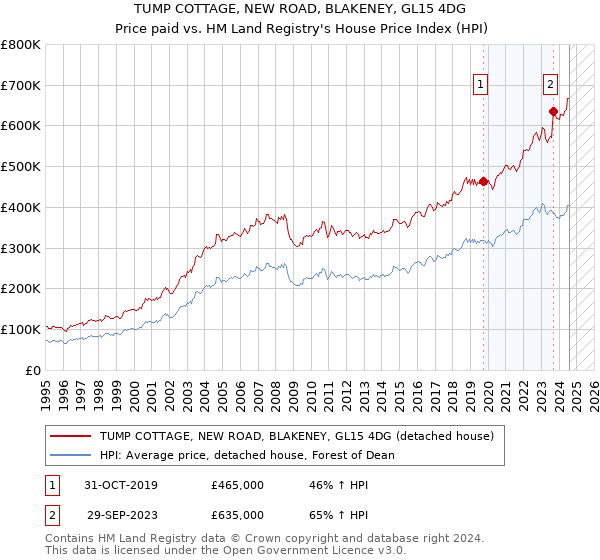 TUMP COTTAGE, NEW ROAD, BLAKENEY, GL15 4DG: Price paid vs HM Land Registry's House Price Index