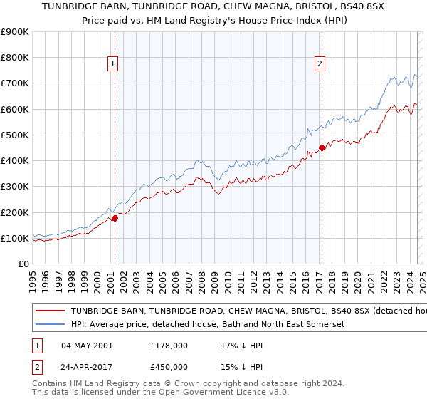 TUNBRIDGE BARN, TUNBRIDGE ROAD, CHEW MAGNA, BRISTOL, BS40 8SX: Price paid vs HM Land Registry's House Price Index