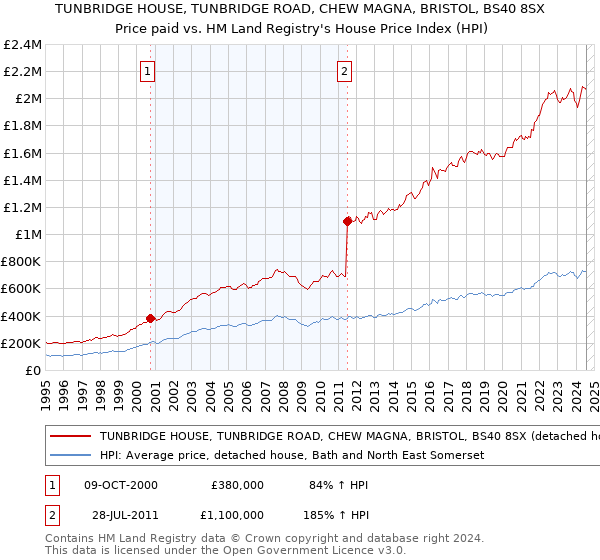 TUNBRIDGE HOUSE, TUNBRIDGE ROAD, CHEW MAGNA, BRISTOL, BS40 8SX: Price paid vs HM Land Registry's House Price Index