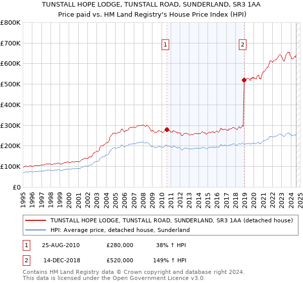 TUNSTALL HOPE LODGE, TUNSTALL ROAD, SUNDERLAND, SR3 1AA: Price paid vs HM Land Registry's House Price Index