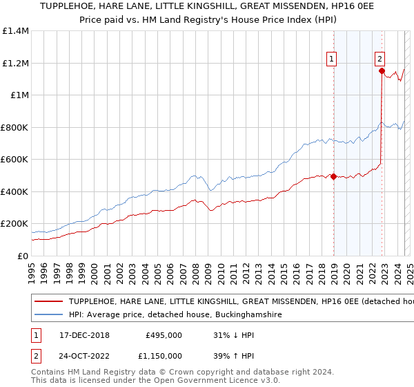 TUPPLEHOE, HARE LANE, LITTLE KINGSHILL, GREAT MISSENDEN, HP16 0EE: Price paid vs HM Land Registry's House Price Index