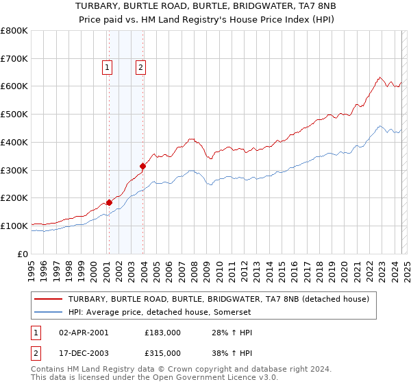 TURBARY, BURTLE ROAD, BURTLE, BRIDGWATER, TA7 8NB: Price paid vs HM Land Registry's House Price Index