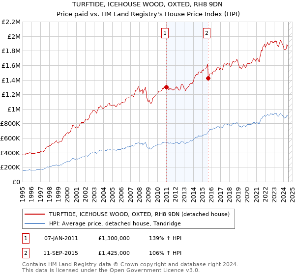 TURFTIDE, ICEHOUSE WOOD, OXTED, RH8 9DN: Price paid vs HM Land Registry's House Price Index