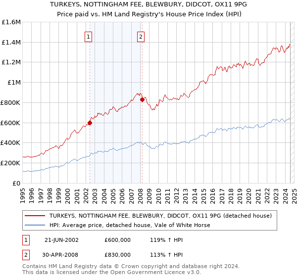 TURKEYS, NOTTINGHAM FEE, BLEWBURY, DIDCOT, OX11 9PG: Price paid vs HM Land Registry's House Price Index