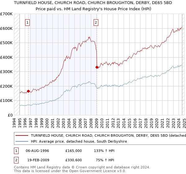 TURNFIELD HOUSE, CHURCH ROAD, CHURCH BROUGHTON, DERBY, DE65 5BD: Price paid vs HM Land Registry's House Price Index