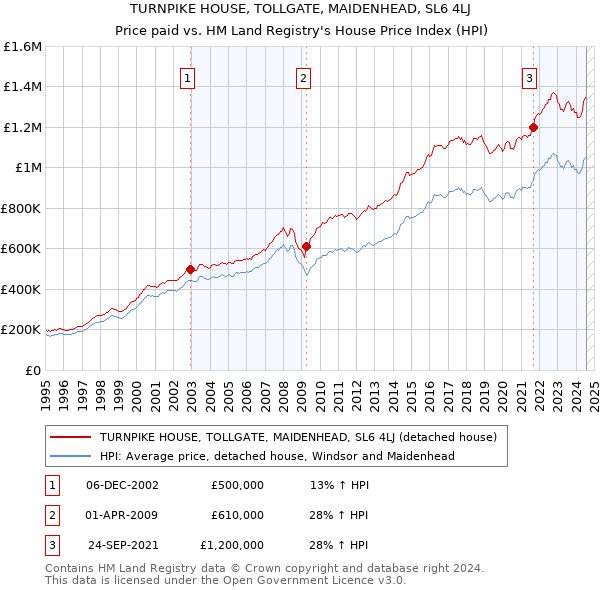 TURNPIKE HOUSE, TOLLGATE, MAIDENHEAD, SL6 4LJ: Price paid vs HM Land Registry's House Price Index