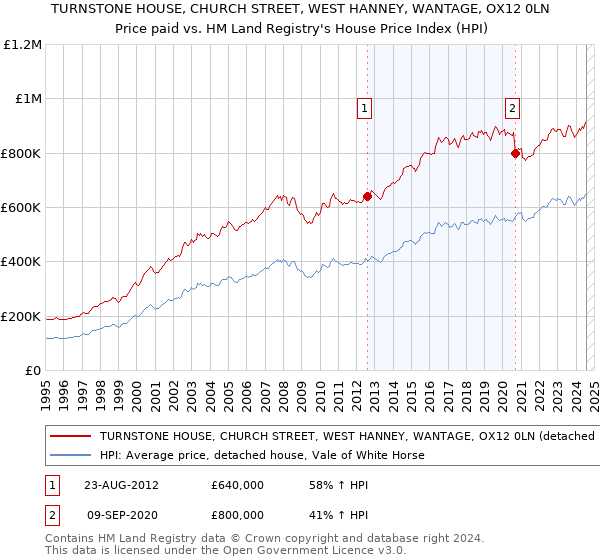 TURNSTONE HOUSE, CHURCH STREET, WEST HANNEY, WANTAGE, OX12 0LN: Price paid vs HM Land Registry's House Price Index