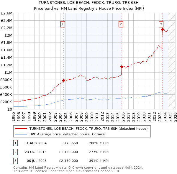 TURNSTONES, LOE BEACH, FEOCK, TRURO, TR3 6SH: Price paid vs HM Land Registry's House Price Index