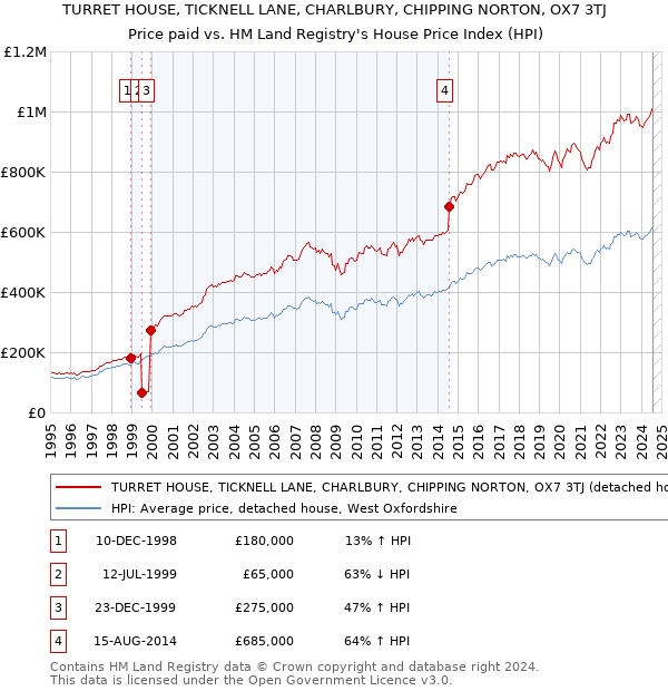 TURRET HOUSE, TICKNELL LANE, CHARLBURY, CHIPPING NORTON, OX7 3TJ: Price paid vs HM Land Registry's House Price Index