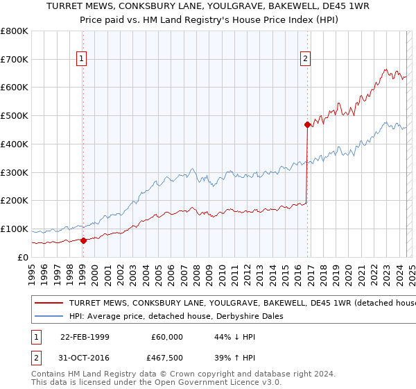 TURRET MEWS, CONKSBURY LANE, YOULGRAVE, BAKEWELL, DE45 1WR: Price paid vs HM Land Registry's House Price Index