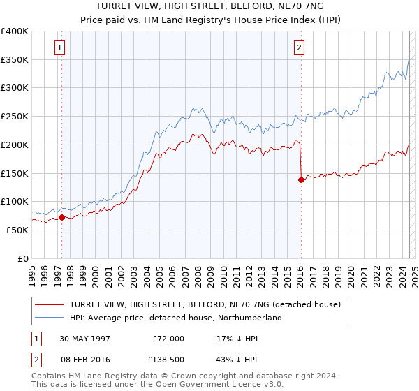 TURRET VIEW, HIGH STREET, BELFORD, NE70 7NG: Price paid vs HM Land Registry's House Price Index