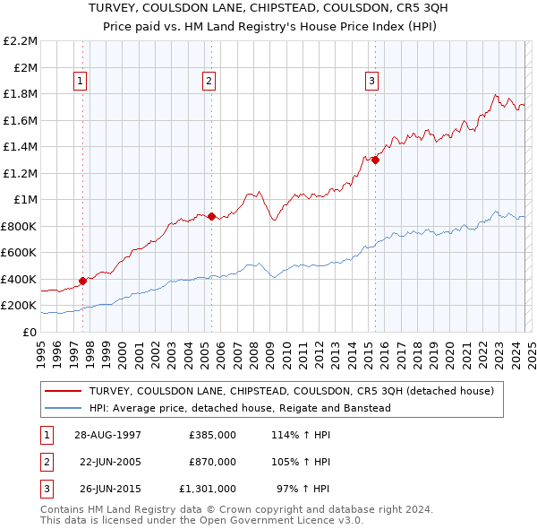 TURVEY, COULSDON LANE, CHIPSTEAD, COULSDON, CR5 3QH: Price paid vs HM Land Registry's House Price Index