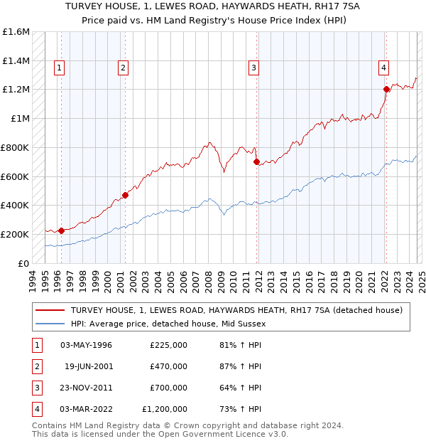 TURVEY HOUSE, 1, LEWES ROAD, HAYWARDS HEATH, RH17 7SA: Price paid vs HM Land Registry's House Price Index