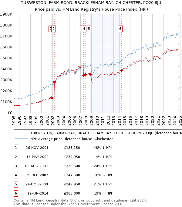 TURWESTON, FARM ROAD, BRACKLESHAM BAY, CHICHESTER, PO20 8JU: Price paid vs HM Land Registry's House Price Index