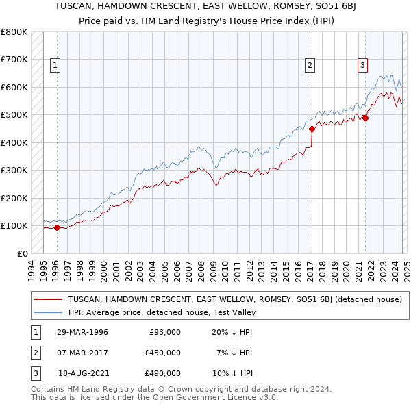 TUSCAN, HAMDOWN CRESCENT, EAST WELLOW, ROMSEY, SO51 6BJ: Price paid vs HM Land Registry's House Price Index