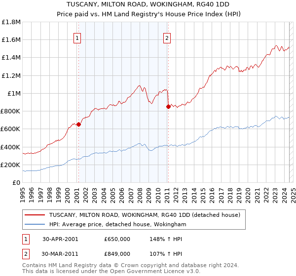 TUSCANY, MILTON ROAD, WOKINGHAM, RG40 1DD: Price paid vs HM Land Registry's House Price Index