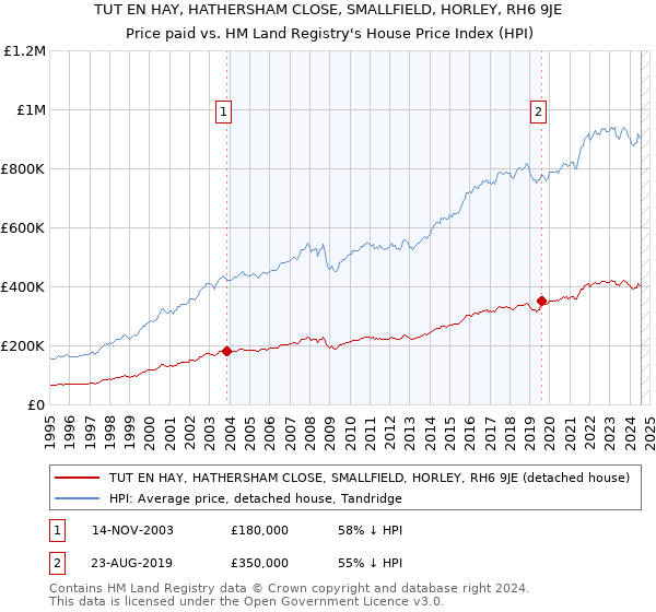 TUT EN HAY, HATHERSHAM CLOSE, SMALLFIELD, HORLEY, RH6 9JE: Price paid vs HM Land Registry's House Price Index