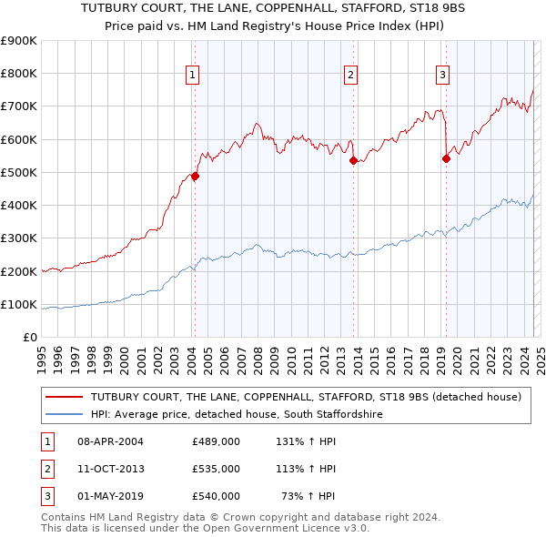 TUTBURY COURT, THE LANE, COPPENHALL, STAFFORD, ST18 9BS: Price paid vs HM Land Registry's House Price Index