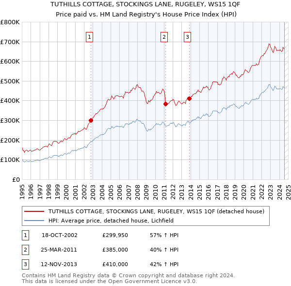 TUTHILLS COTTAGE, STOCKINGS LANE, RUGELEY, WS15 1QF: Price paid vs HM Land Registry's House Price Index