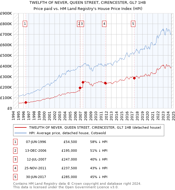 TWELFTH OF NEVER, QUEEN STREET, CIRENCESTER, GL7 1HB: Price paid vs HM Land Registry's House Price Index