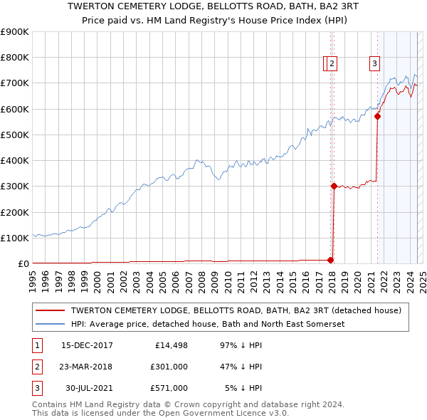 TWERTON CEMETERY LODGE, BELLOTTS ROAD, BATH, BA2 3RT: Price paid vs HM Land Registry's House Price Index